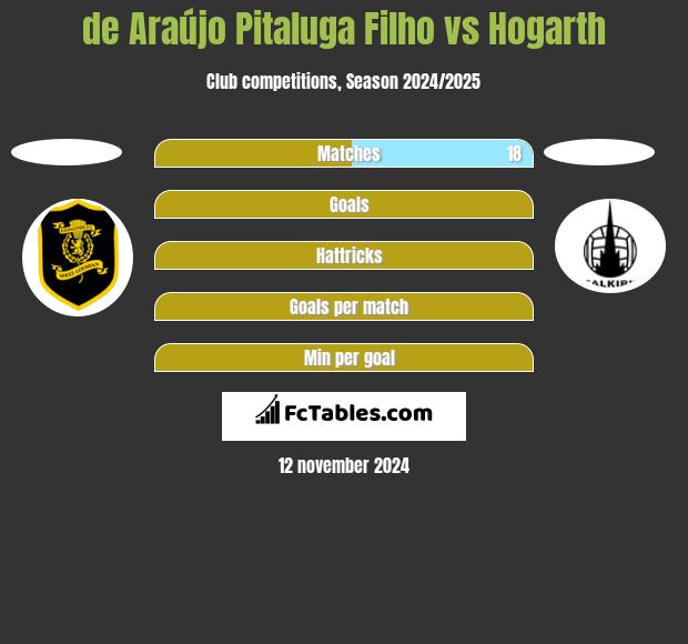 de Araújo Pitaluga Filho vs Hogarth h2h player stats