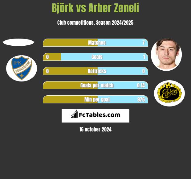 Björk vs Arber Zeneli h2h player stats