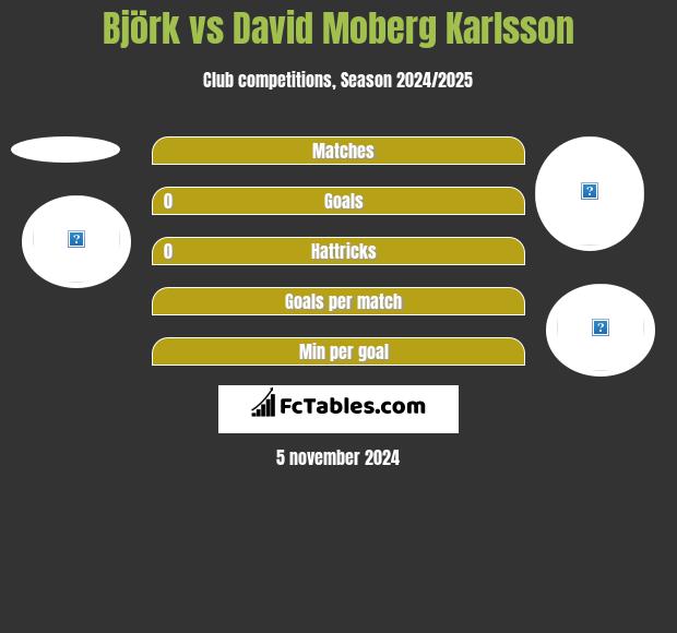 Björk vs David Moberg Karlsson h2h player stats