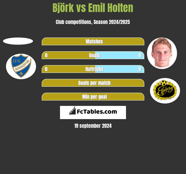 Björk vs Emil Holten h2h player stats