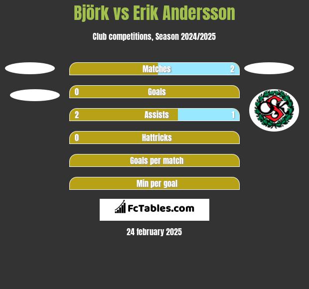 Björk vs Erik Andersson h2h player stats