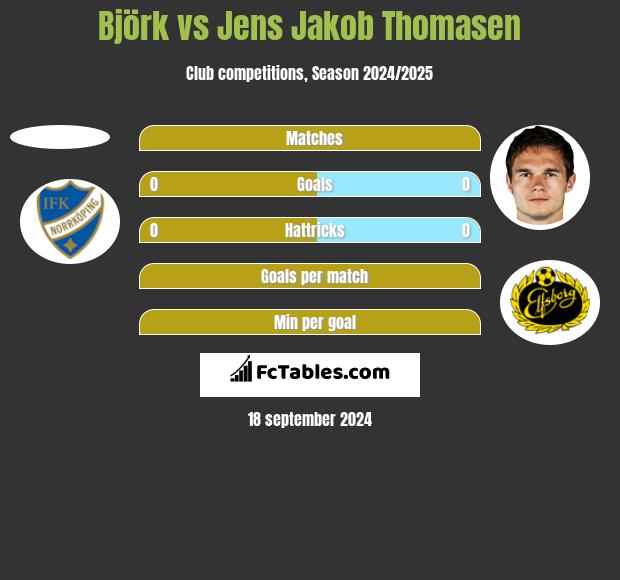 Björk vs Jens Jakob Thomasen h2h player stats