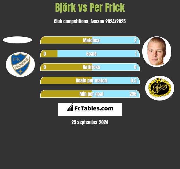 Björk vs Per Frick h2h player stats