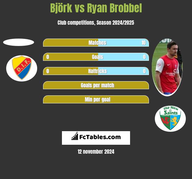 Björk vs Ryan Brobbel h2h player stats