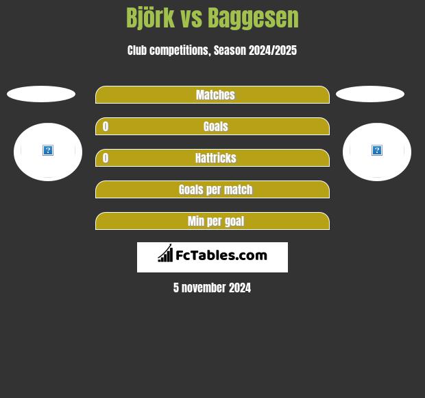 Björk vs Baggesen h2h player stats