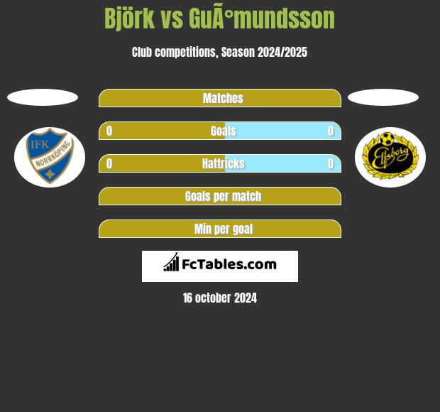 Björk vs GuÃ°mundsson h2h player stats