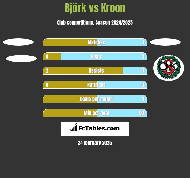 Björk vs Kroon h2h player stats