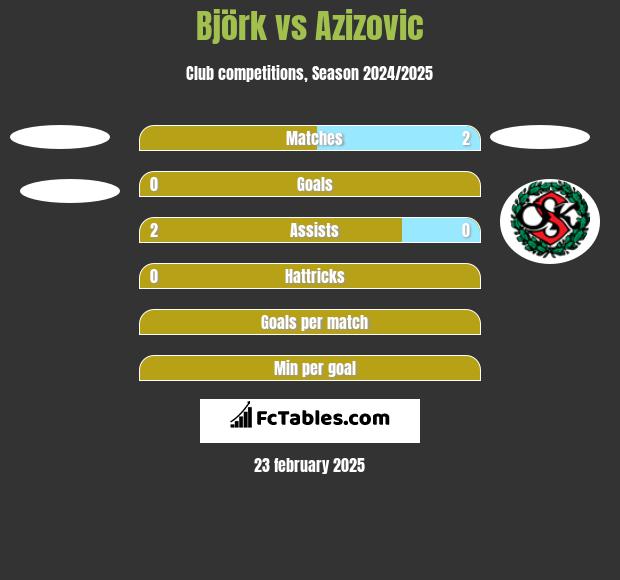 Björk vs Azizovic h2h player stats