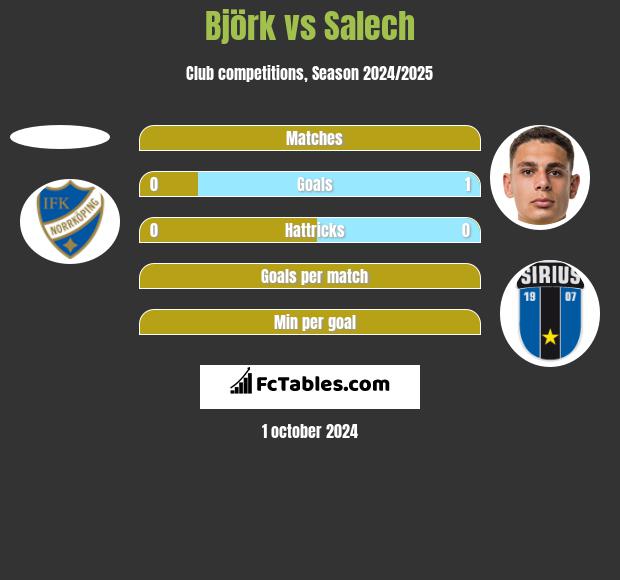 Björk vs Salech h2h player stats