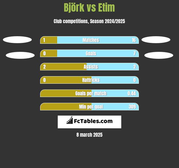 Björk vs Etim h2h player stats