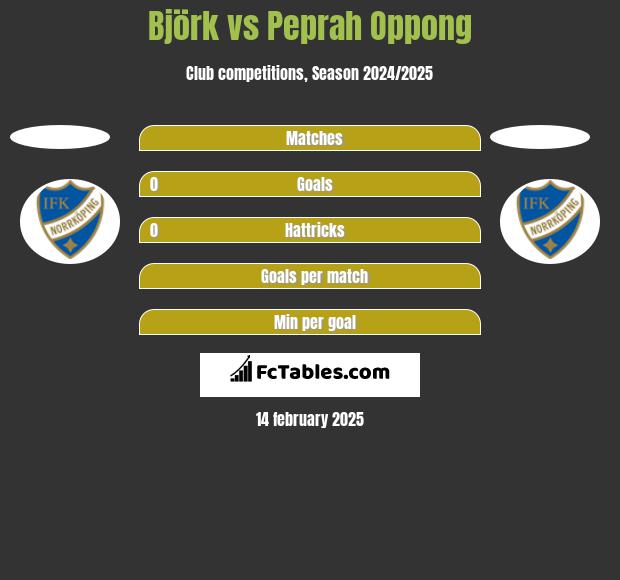 Björk vs Peprah Oppong h2h player stats