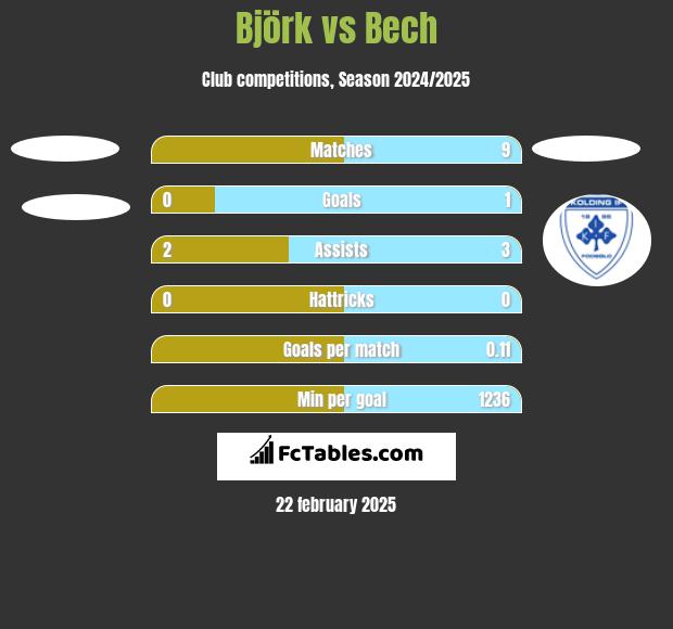 Björk vs Bech h2h player stats