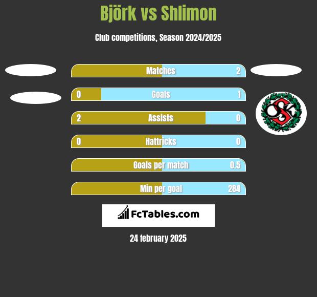 Björk vs Shlimon h2h player stats