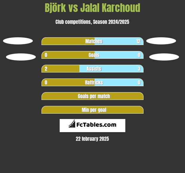 Björk vs Jalal Karchoud h2h player stats