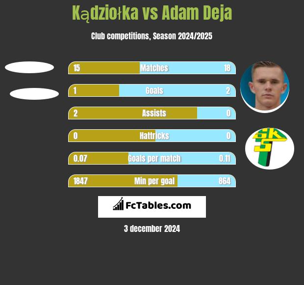 Kądziołka vs Adam Deja h2h player stats