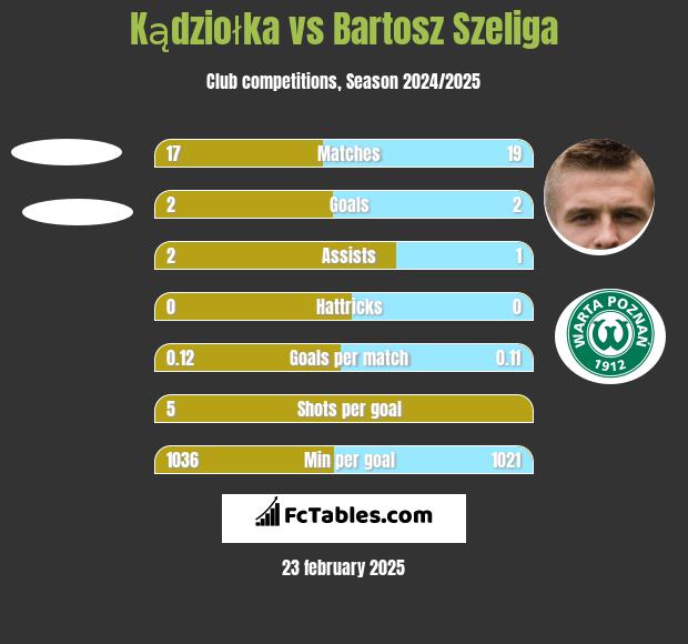 Kądziołka vs Bartosz Szeliga h2h player stats