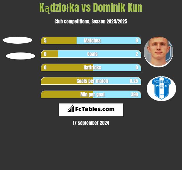 Kądziołka vs Dominik Kun h2h player stats