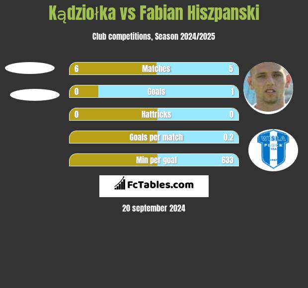 Kądziołka vs Fabian Hiszpański h2h player stats