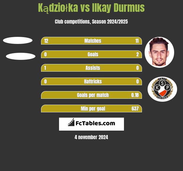 Kądziołka vs Ilkay Durmus h2h player stats