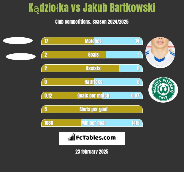 Kądziołka vs Jakub Bartkowski h2h player stats