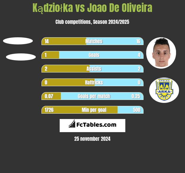 Kądziołka vs Joao De Oliveira h2h player stats