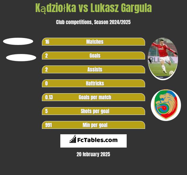 Kądziołka vs Lukasz Gargula h2h player stats