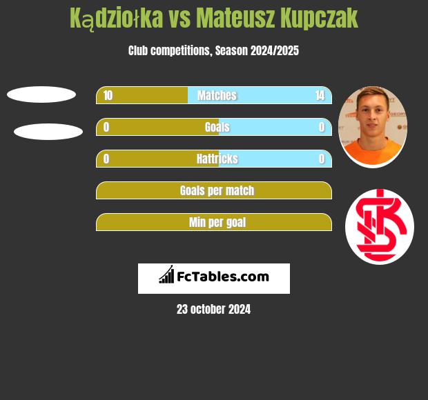 Kądziołka vs Mateusz Kupczak h2h player stats