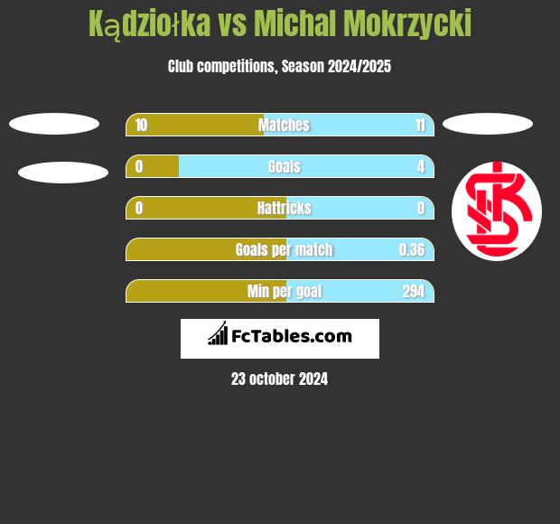 Kądziołka vs Michal Mokrzycki h2h player stats