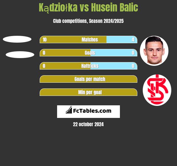 Kądziołka vs Husein Balic h2h player stats