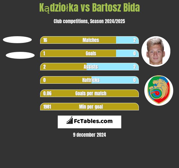 Kądziołka vs Bartosz Bida h2h player stats