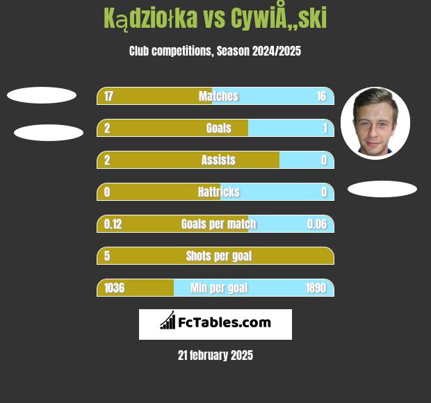 Kądziołka vs CywiÅ„ski h2h player stats