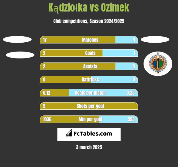 Kądziołka vs Ozimek h2h player stats