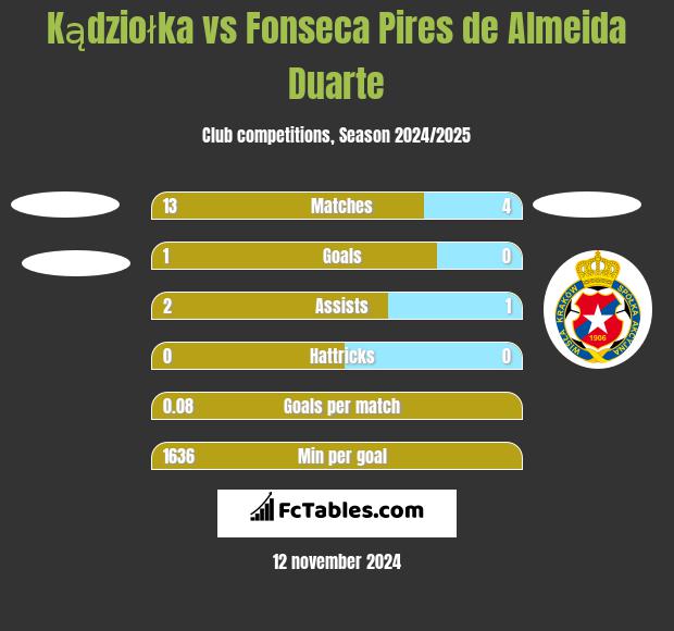 Kądziołka vs Fonseca Pires de Almeida Duarte h2h player stats