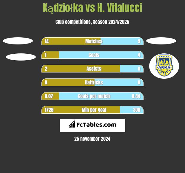 Kądziołka vs H. Vitalucci h2h player stats