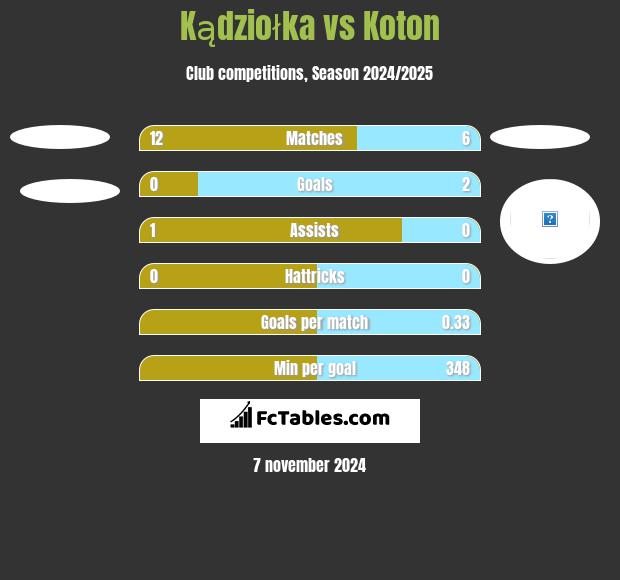 Kądziołka vs Koton h2h player stats