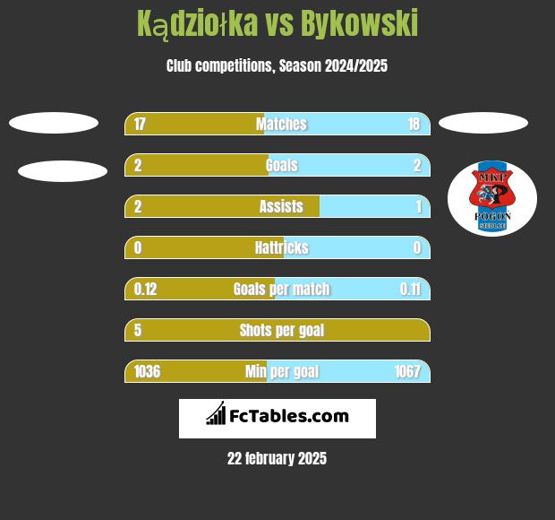 Kądziołka vs Bykowski h2h player stats