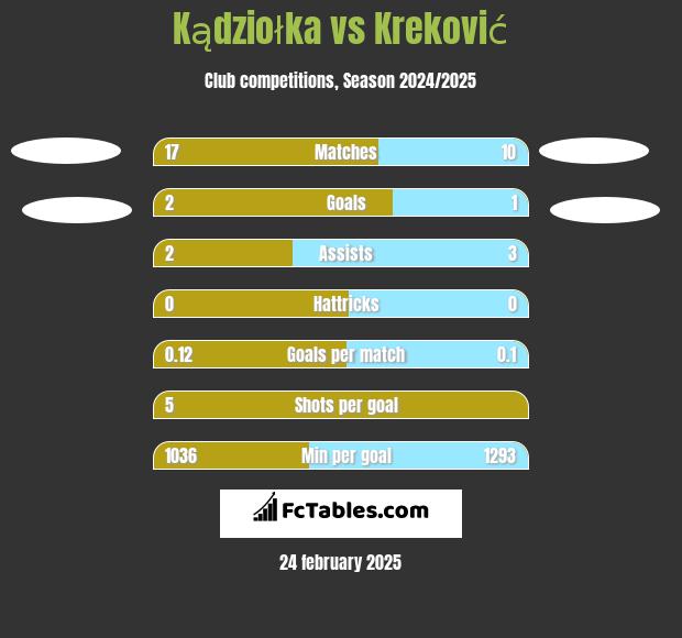 Kądziołka vs Kreković h2h player stats