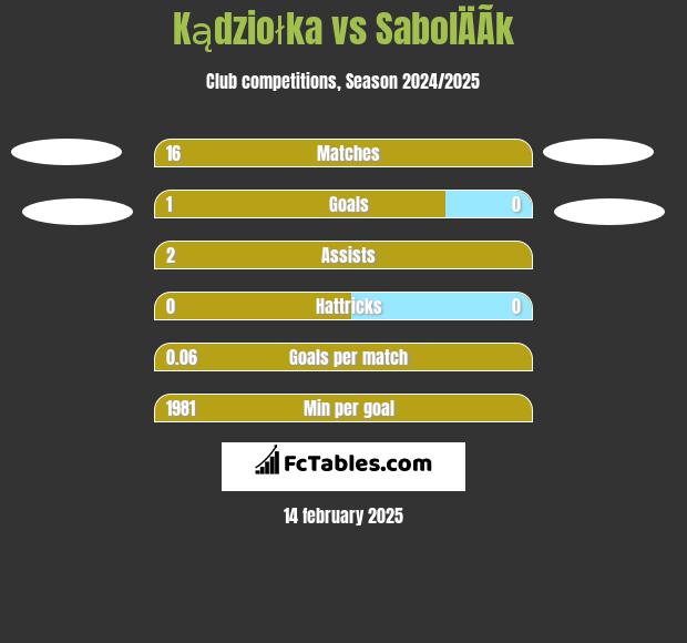 Kądziołka vs SabolÄÃ­k h2h player stats