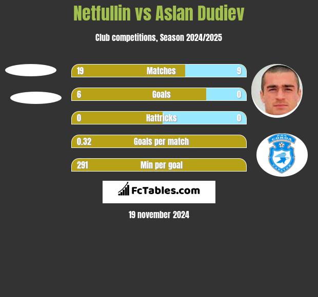 Netfullin vs Aslan Dudiev h2h player stats