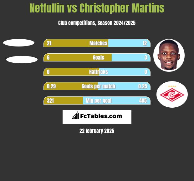 Netfullin vs Christopher Martins h2h player stats