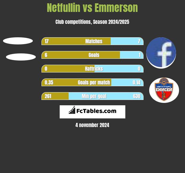 Netfullin vs Emmerson h2h player stats