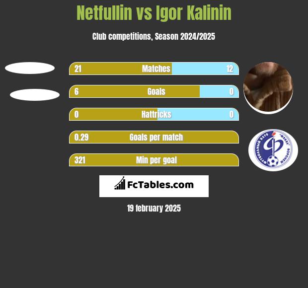 Netfullin vs Igor Kalinin h2h player stats