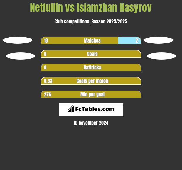 Netfullin vs Islamzhan Nasyrov h2h player stats