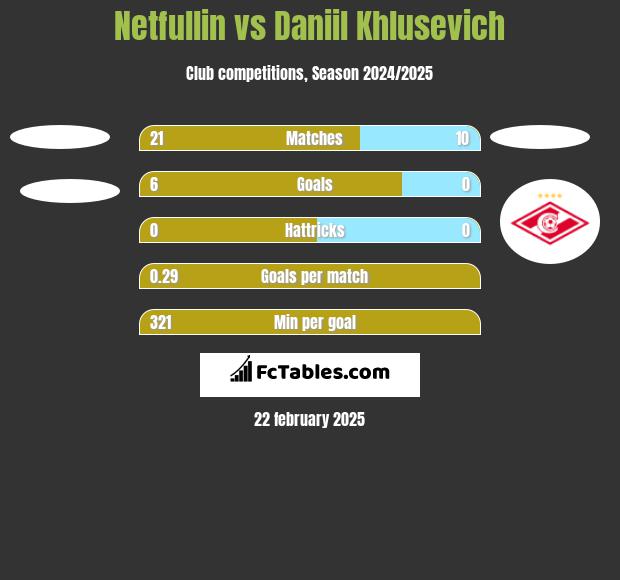 Netfullin vs Daniil Khlusevich h2h player stats