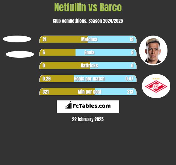 Netfullin vs Barco h2h player stats