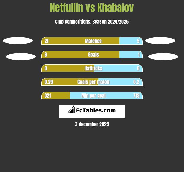 Netfullin vs Khabalov h2h player stats