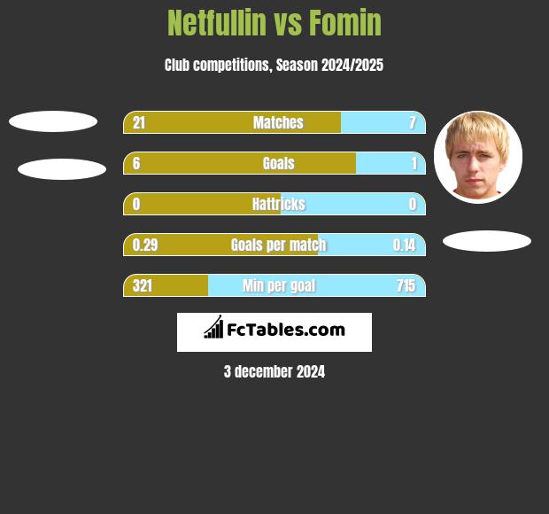 Netfullin vs Fomin h2h player stats