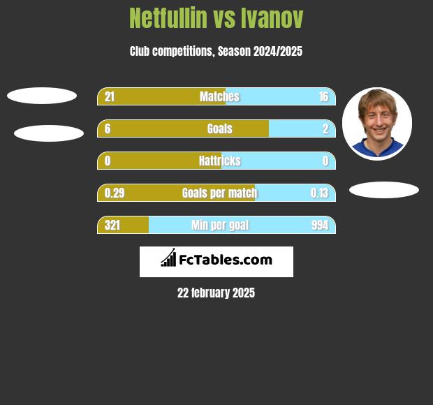 Netfullin vs Ivanov h2h player stats