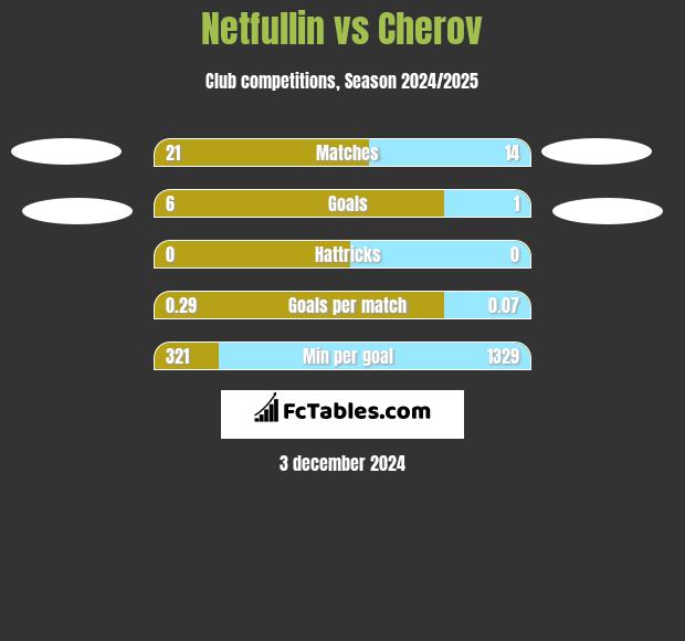 Netfullin vs Cherov h2h player stats