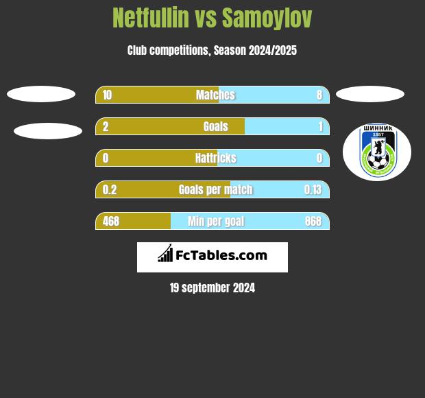 Netfullin vs Samoylov h2h player stats